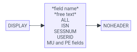Illustration of the Control Flow of DISPLAY