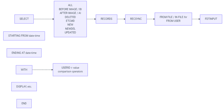 Illustration of the Control Flow of SELECT