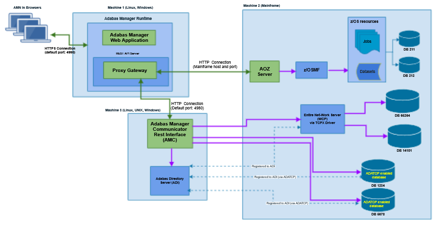 Monitoring of Adabas on z/OS