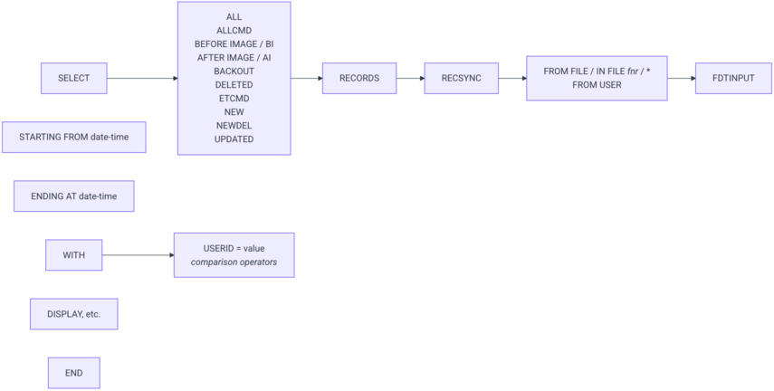 Illustration of the Control Flow of SELECT