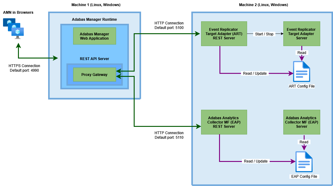 Event Replicator Target Adapter and Adabas Analytics MF on Linux and Windows