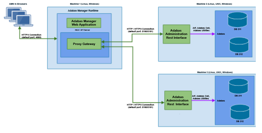Monitoring of Adabas for Linux and Cloud