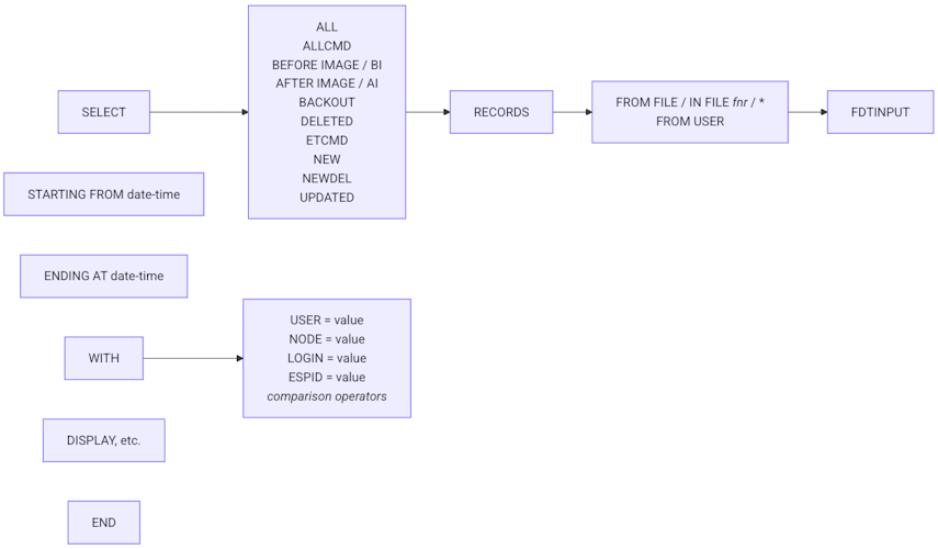 Illustration of the Control Flow of SELECT