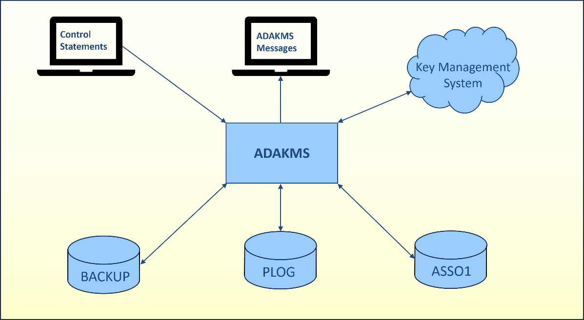 Procedure Flow ADAKMS