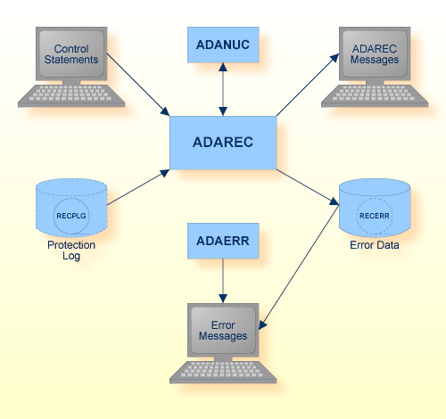 Procedure Flow ADAREC