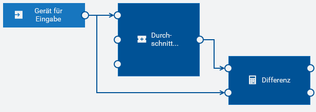 Beispiel für ein Model mit unterschiedlichen Pfaden zum selben Block