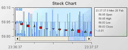 Example of a stock chart