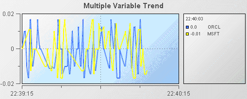 Illustration of a multiple variable trend chart