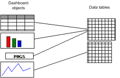 Illustration of the relationship between dashboard objects and data tables