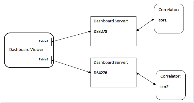 Illustration of viewer with multiple data servers