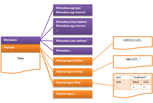 Illustration showing metadata and payloads