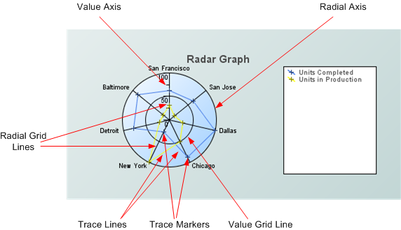 Illustration showing a radar graph