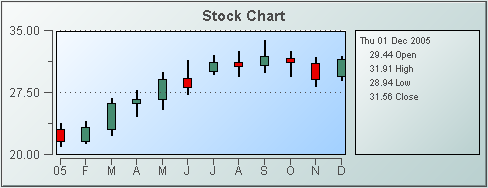 Example of a stock chart