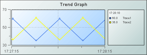 Example of a trend graph