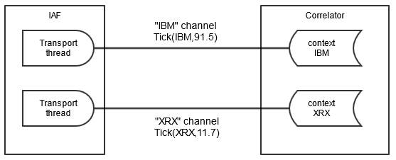 Illustration of an adapter sending events to different channels