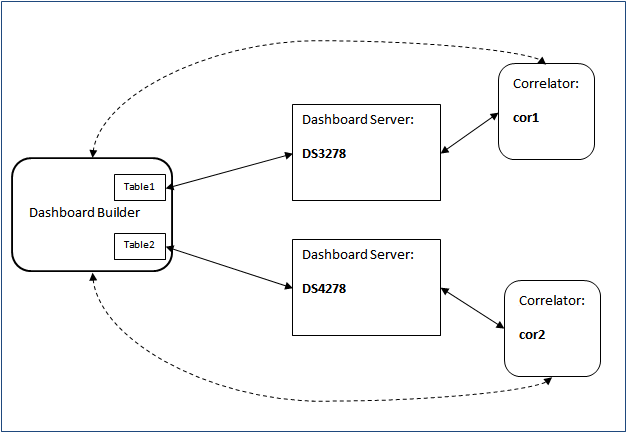 Illustration of Builder with multiple data servers