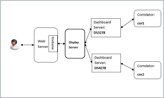 Illustration of display server with multiple data servers