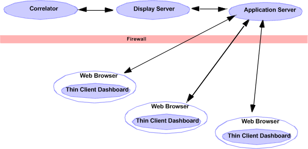 Illustration of the process architecture for thin-client, web-page deployments