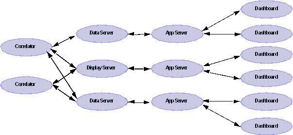 Illustration of the process architecture after adding data servers