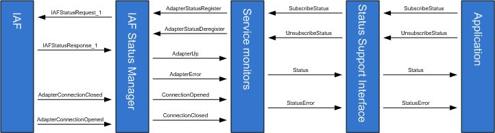 Illustration of how the StatusSupport interface retrieves status information