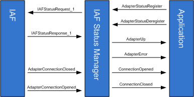 Illustration of how the IAFStatusManager retrieves status information