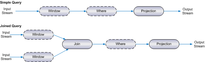 Illustration of how items flow through the query