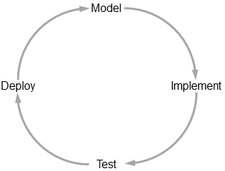 Illustration of the development cycle