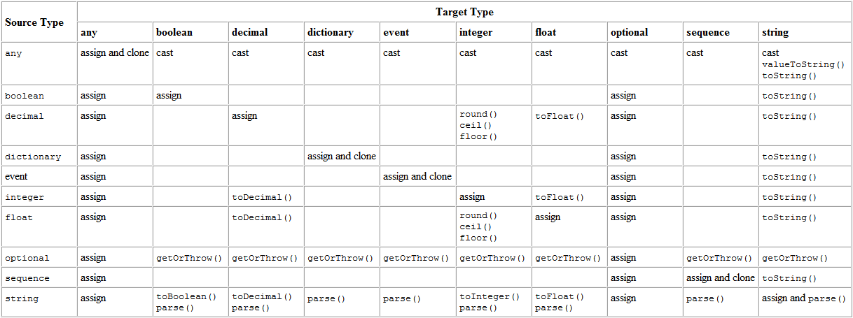 Image of a table indicating the source and target type-pairs for which type conversion methods are provided
