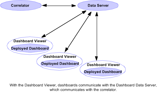 Illustration showing the runtime deployment of dashboards