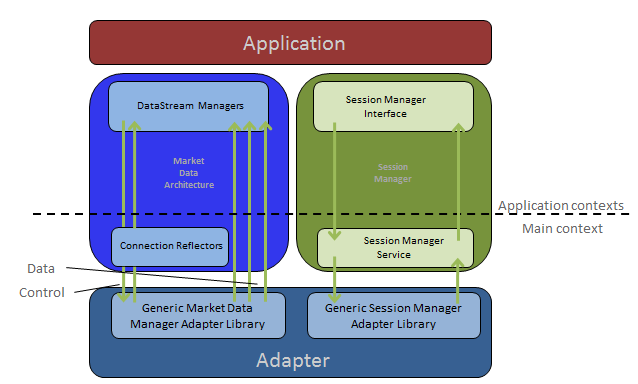 Illustration showing the use of the MDA and sessions in an application
