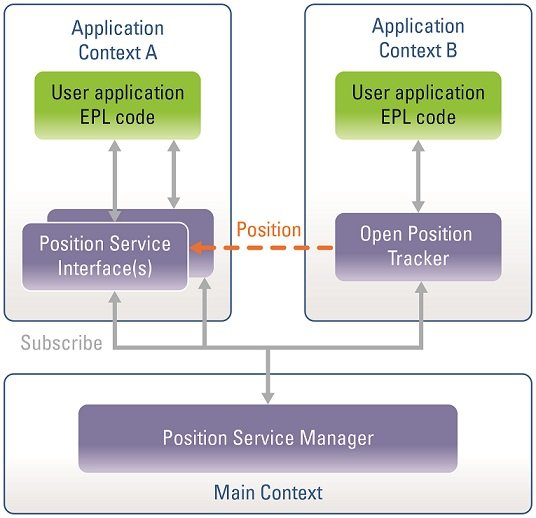 Illustration showing the typical architecture of the position service framework
