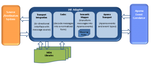 Illustration depicting the MDA relationship to the IAF framework