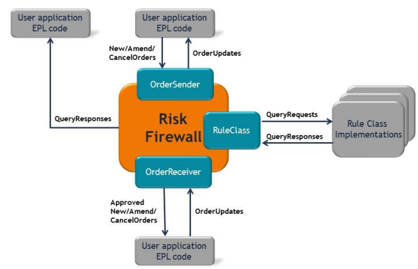 Illustration showing how an order is processed in the risk firewall