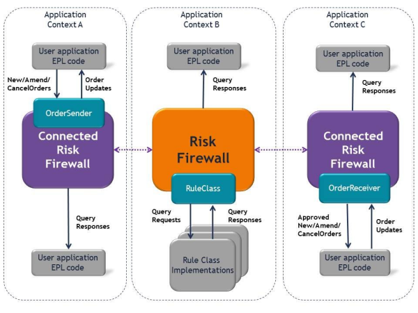 Illustration showing the risk firewall architecture