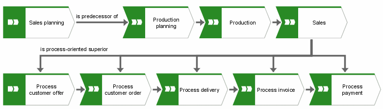 Value-added chain