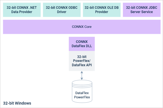 CONNX architecture for DataFlex on 32-bit Windows