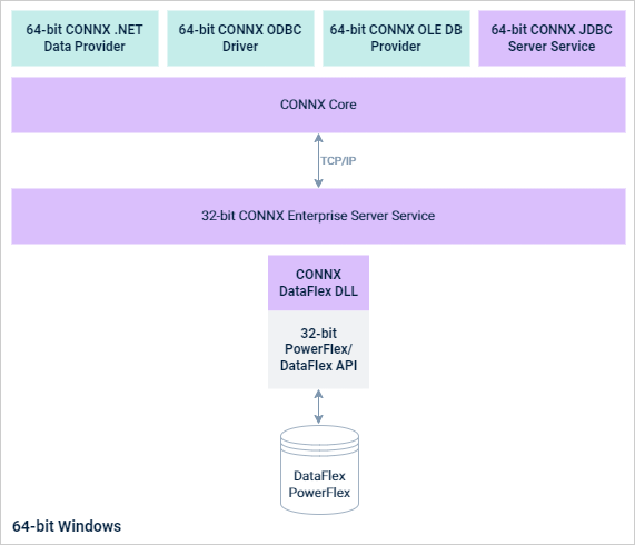 CONNX architecture for DataFlex on 64-bit Windows