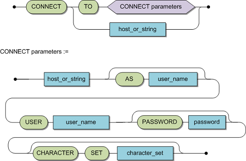 The syntax of the statement is CONNECT, then either host_or_string or TO followed by CONNECT parameters. Connect parameters can input host_or_string AS user_name, or USER user_name with PASSWORD password. You can also optionally set a CHARACTER SET as character_set.