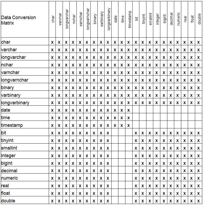 This image is a graphical representation of the information about conversion compatibility presented in the table at the beginning of this document.