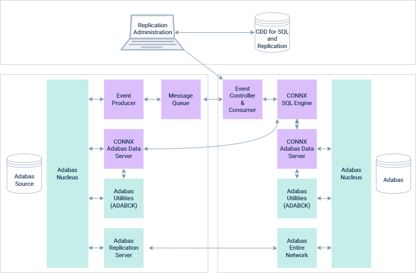 The source Adabas Nucleus uses the Event producer to load the message queue. Then, the Event Controller and Consumer use the CONNX SQL Engine to connect to the CONNX Adabas Data Server, Adabas Utilities and ADABCK to connect to the target Adabas database. The rest of the components are explained below: