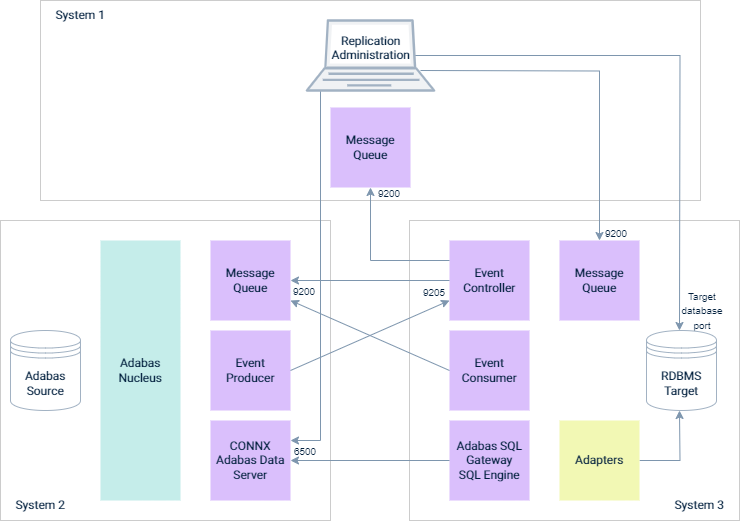 The Replication Administration communicates with the target database through the specific port for the target database, to the message queue through port 9200 and to the CONNX Adabas Data Server through port 6500. The event consumer uses port 9200 to communicate with the message queue, and the event producer uses port 9205 to communicate with the event controller.