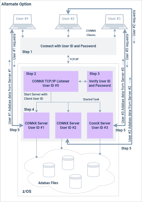 Adabas SQL Gateway alternate security figure