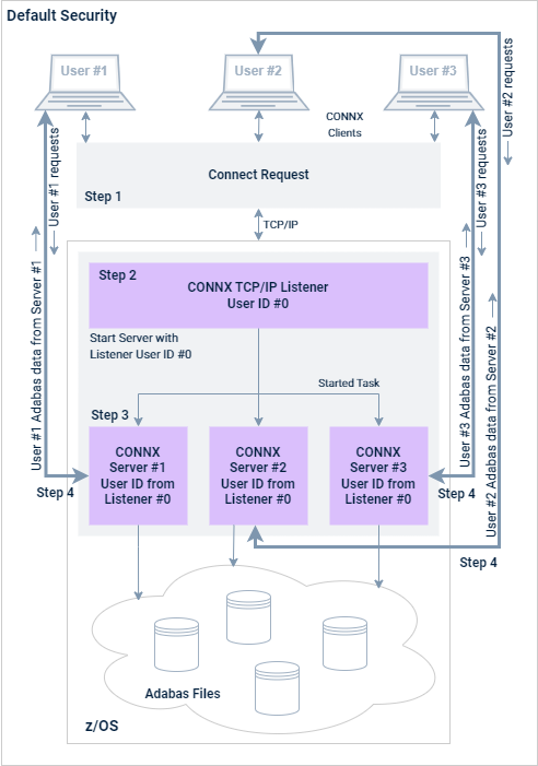 Adabas SQL Gateway default security figure