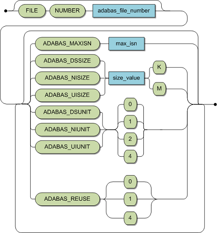 You can use FILE NUMBER with an adabas_file_number value, ADABS_MAXISN with a max_isn value, ADABAS_DSSIZE, ADABAS_NISIZE, and ADABAS_UISIZE with a size_value and K or M. You can also use ADABAS_DSUNIT, ADABAS_NIUNIT and ADABAS_UIUNIT with 0,1,2,or 4. The last parameter you can use is ADABAS_REUSE with values 0,1 or 4.