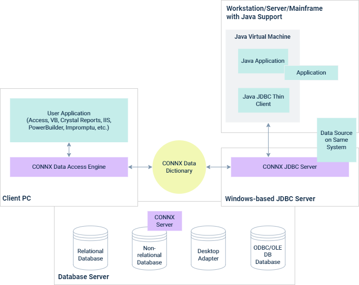 An overview of a CONNX JDBC installation.