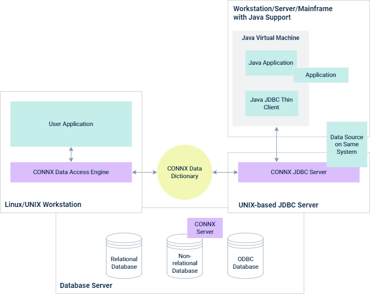 An overview of a UNIX CONNX JDBC installation.