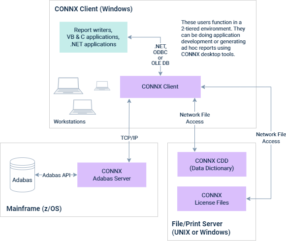 ODBC, OLEDB, and .NET SQL access to Adabas from Windows to the mainframe running z/OS