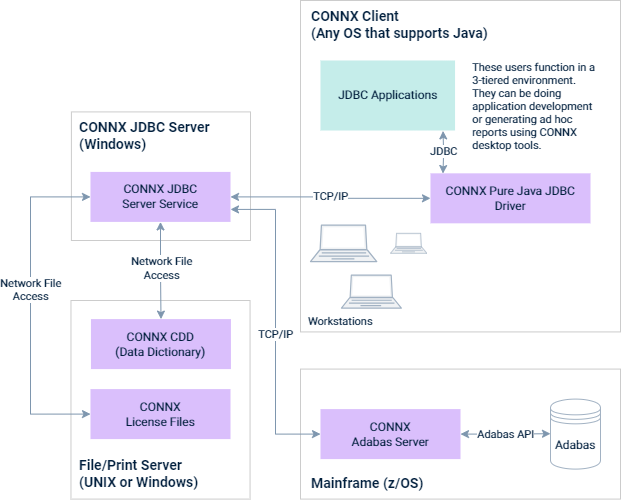 JDBC SQL access to Adabas from anywhere to the mainframe running z/OS