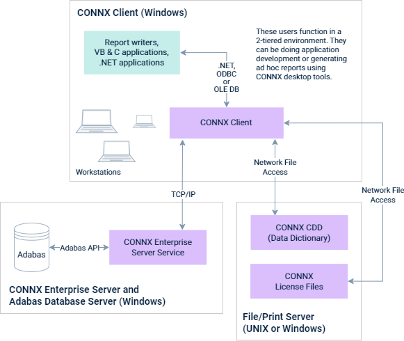 ODBC, OLEDB, and .NET SQL access to Adabas from Windows to a Windows Adabas database