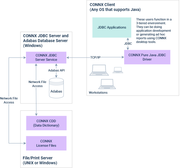 JDBC SQL access to Adabas from anywhere to a Windows Adabas database